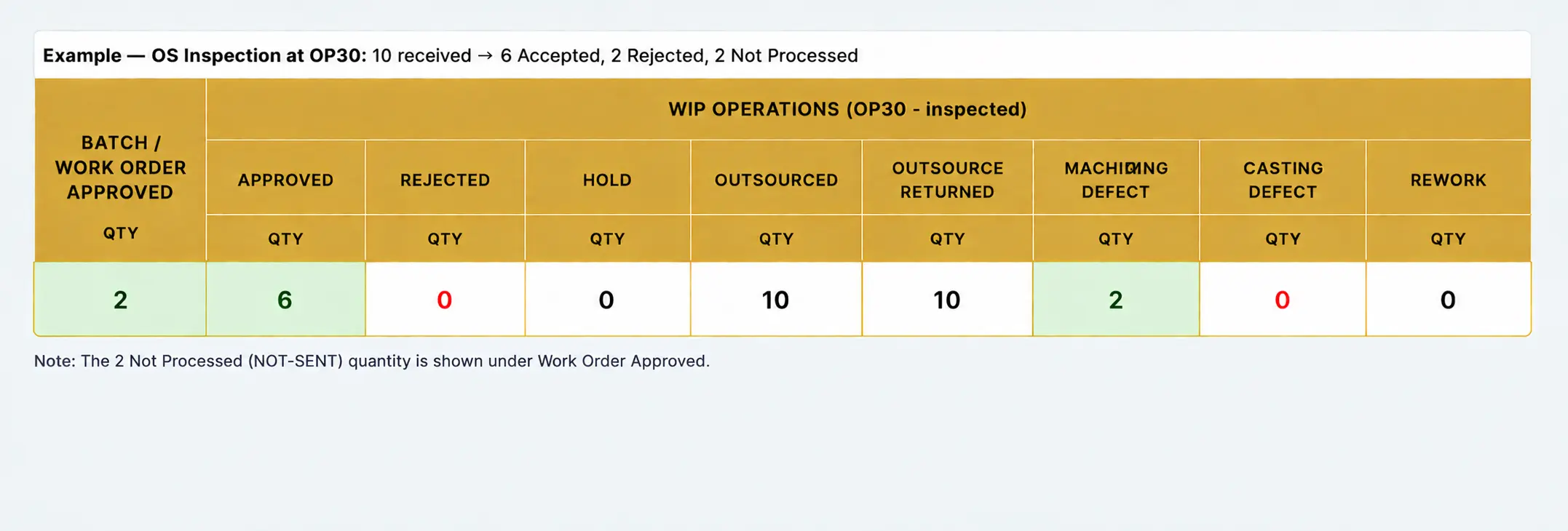 WIP Operations report — inspection at OP30 of a 10-piece return dispositioned as 6 Accepted, 2 Rejected and 2 Not Processed. OP30 shows Approved 6 and Machining Defect 2; the 2 Not Processed pieces appear under Batch / Work Order Approved; Outsourced 10 and Outsource Returned 10 are the send / receive quantities.
